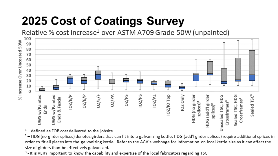 Corrosion protection cost estimate