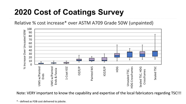 2020 Cost of Coatings Survey
